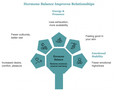 How Hormone Balance Can Rebuild Relationships Visual Selection 1
